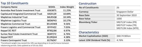 Csop Iedge S Reit Leaders Index Etf Sgx Srt Sru Review Thefinance Sg