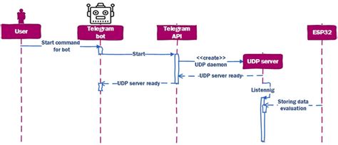 Master Slave Architecture Initialization Sequence Diagram Download