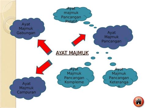 Ppt Ayat Majmuk Dokumen Tips