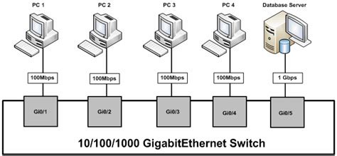 Campus LAN Basics – LAN Switching Fundamentals