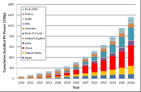 Global Cumulative Photovoltaic Installations From 2010 To 2021 With An