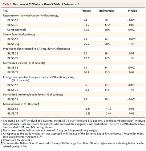 Belimumab For Systemic Lupus Erythematosus New England Journal Of Medicine