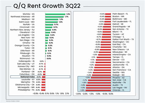 Q Q Rent Growth 3Q22 MMG Real Estate Advisors