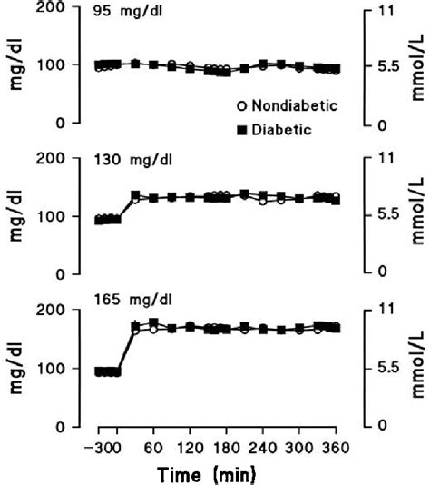 Figure 1 From Normal Glucose Induced Suppression Of Glucose Production