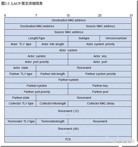 链路聚合 ——lacp报文详解 知乎