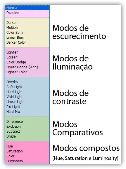 Os 5 principais modos de mesclagem do Photoshop que você precisa conhecer