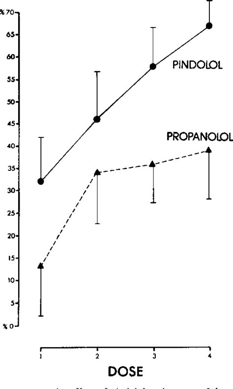 Figure 1 From Effect Of Pindolol And Propranolol On Sinus Node Recovery Time And