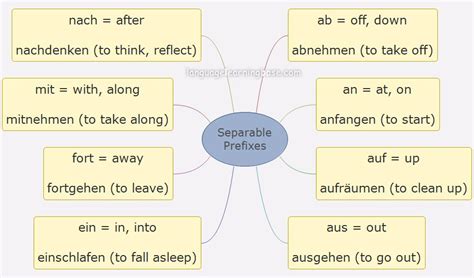 German Separable And Inseparable Prefix Verbs Learn German German