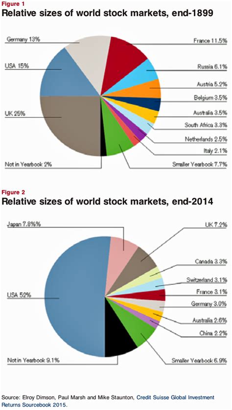 Global stock market 1899 - 2014 - Business Insider