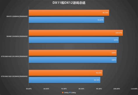 [Fair] RX 470 vs GTX 1060 3GB comparison : r/Amd