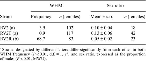 Table 3 From Differences In Mating Behaviour And Sex Ratio Between