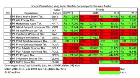 Big Alpha Membedah Investasi Saham Asabri Di Perusahaan Rugi