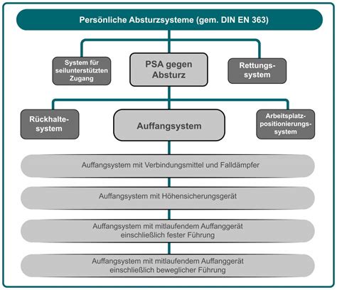 Psa Gegen Absturz Anleitung Zur Lagerung Pflege