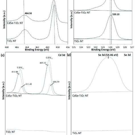 High Resolution Xps Spectra Of A Ti P B O S C Cd D And D