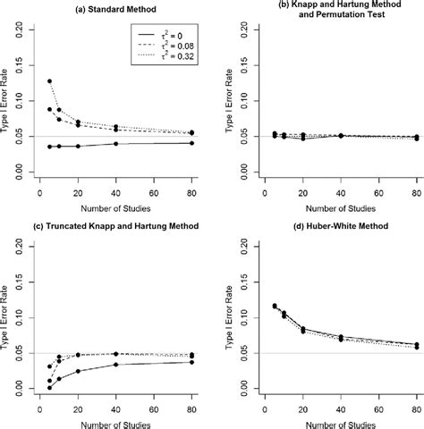 Figure From A Comparison Of Procedures To Test For Moderators In