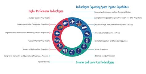 ESA - Propulsion