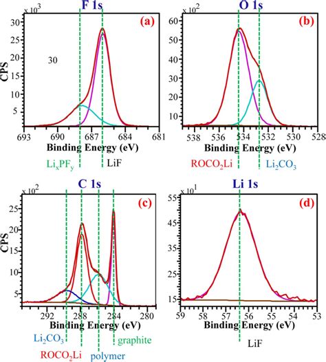 XPS Spectra Tests Of Cycled Graphite To Confirm SEI Major Species As