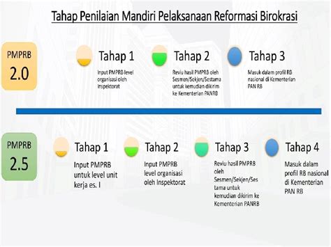 Penilaian Mandiri Pelaksanaan Reformasi Birokrasi Pmprb Kkp