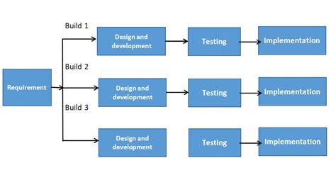 Iterative Enhancement Model Diagram Iterative Model