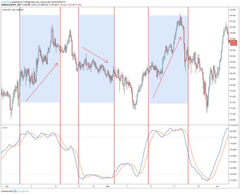 Trading Overbought and Oversold