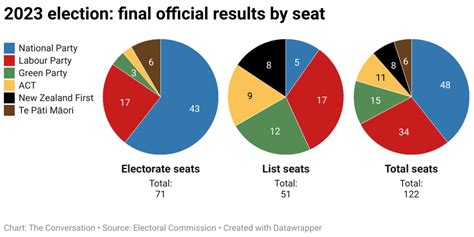 NZ Election 2023: polls understated the right, but National-ACT may ...