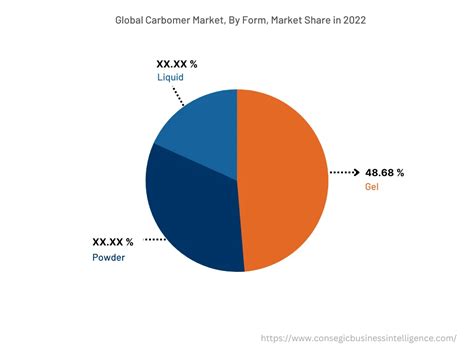 Carbomer Market Analysis By Size Share Growth Key Players From