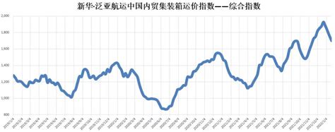 新华·泛亚航运中国内贸集装箱运价指数（xh·pdci）2022年1月15日至1月21日信德海事网 专业海事信息咨询服务平台