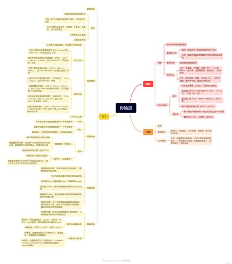 计算机网络传输层思维导图服务器发送文件给客户端思维导图分析 Csdn博客