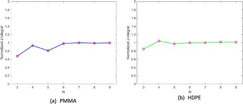 Variation Of The Normalized J Integral Versus N For A PMMA And B