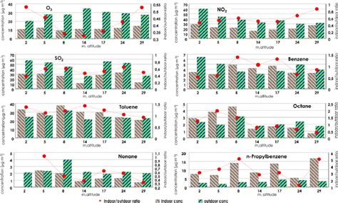 Vertical Variations Of Indoor And Outdoor Concentrations Of Selected