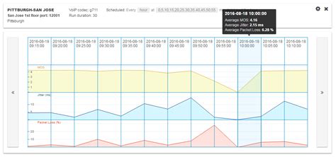 Impact Of Packet Loss Jitter And Latency On Voip