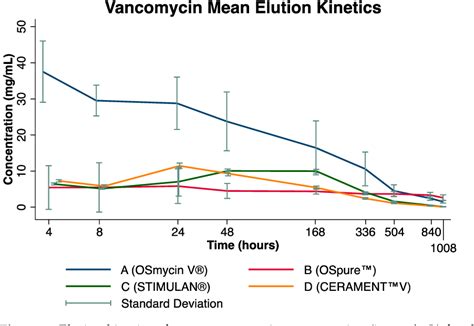 Figure 1 From Vancomycin Elution Kinetics Of Four Antibiotic Carriers