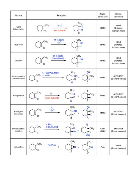 CH 8 Reactions Table Of Mechanisms Of Orgo 1 That Summarizes The Main