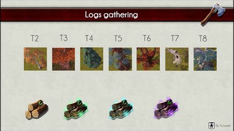 Albion Online Gathering Beginners Guide Youtube