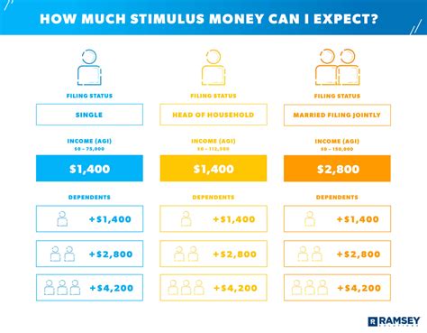 Third Stimulus Check Calculator Ramsey