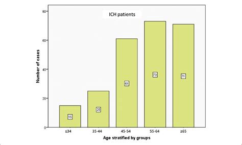 Graphic Bar Showing Number Of Cases Of Intracerebral Hemorrhage