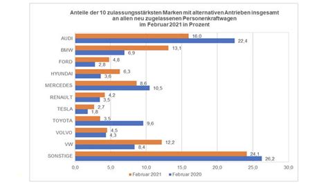 Neuzulassungen Alternative Antriebe In Deutschland Auto Motor Und Sport