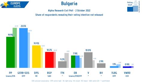 Europe Elects On Twitter Bulgaria Alpha Research 7pm Cest Exit Poll