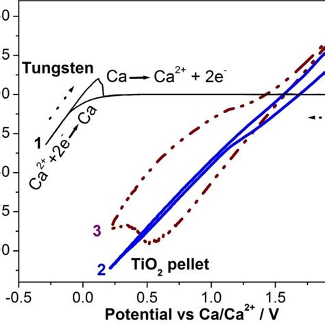 Cyclic Voltammograms Obtained With The Tip Of A Mm Dia Tungsten Wire