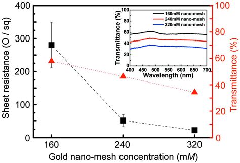 IUCr Gold Nano Mesh Synthesis By Continuous Flow X Ray Irradiation