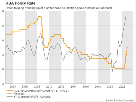 RBA Policy Meeting Is A 50bps Rate Hike Up Next