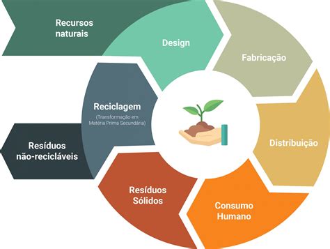 Tema De Reda O Modelo Enem Economia Circular Plataforma Redigir