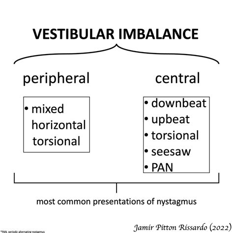 Jamir Pitton Rissardo On Twitter Vestibular Central Peripheral