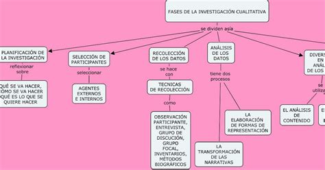 Fases De La Investigación Cualitativa Mapa Conceptual Sobre Las Fases