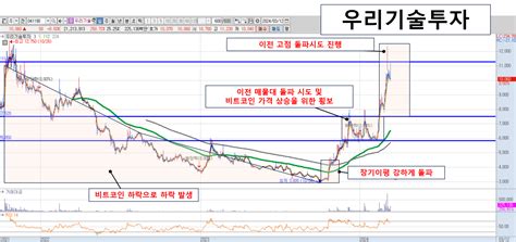 우리기술투자041190 분석 및 예측 도니 블로그