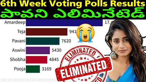 Bigg Boss Telugu Th Week Voting Results Bigg Boss Telugu Voting