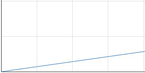 Lesson: Checking and securing understanding of direct proportion graphs | Foundation | KS4 Maths ...