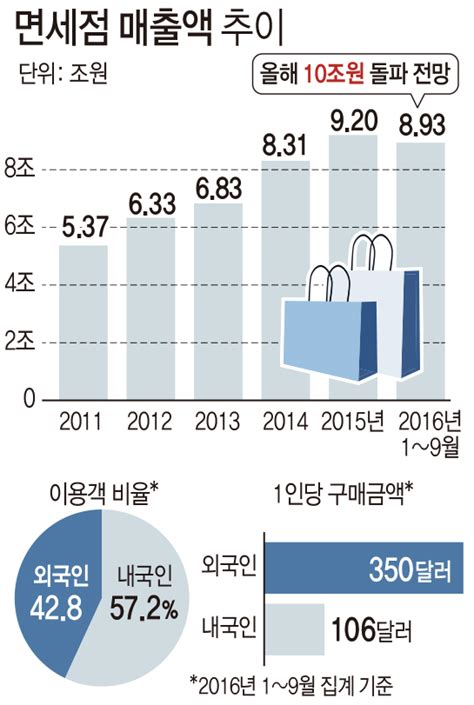 부산 면세점 대박 사상 최대 매출