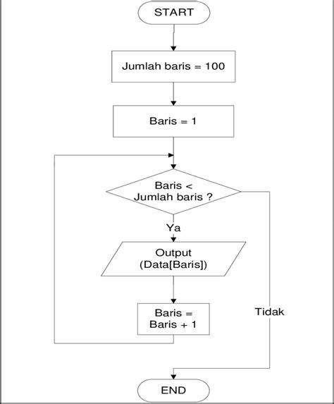 Flowchart Input Data Flowchart Parallelograms Parallelogram