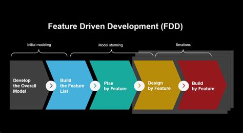 What Is Feature Driven Development Fdd Vit Lyoshin